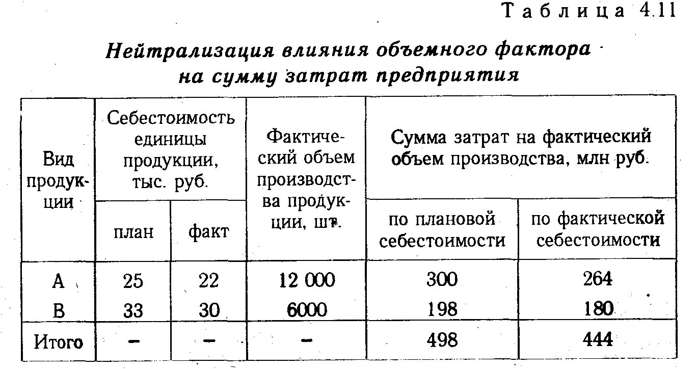 Нейтрализация влияния объемного фактора на сумму затрат предприятия. Нейтрализация влияния объемного фактора. Способы приведения показателей в сопоставимый вид. Нейтрализация стоимостного фактора. Сумма фактических затрат организации на