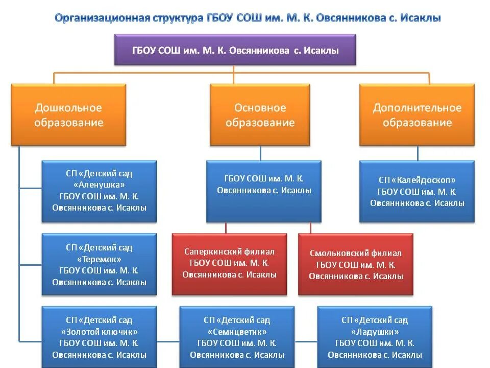 Структура ГБОУ школы. Сайт ГБОУ СОШ им.м.к.Овсянникова с.Исаклы. Структура управления ГБПОУ 26 Кадр. Организационная структура ГБПОУ КМБ 4.