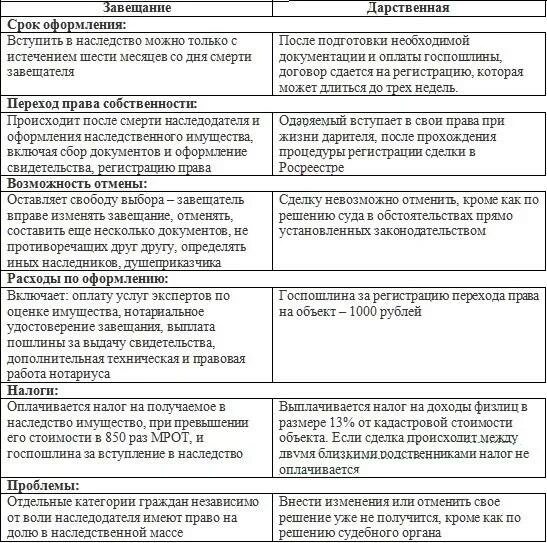 Дарственная на квартиру после завещания. Сравнение дарственной и завещания. дарение или завещание плюсы и минусы. сравнение договора дарения и пожертвования. завещание и дарственная таблица.