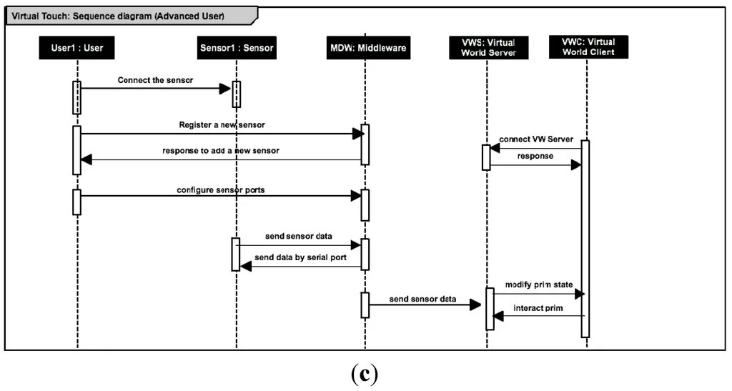 Sequence d. Диаграмма последовательности (sequence diagram). диаграмма последовательности uml больница. sequence diagram параллельные действия. uml сиквенс.
