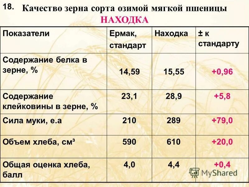 Содержание клейковины. Содержание клейковины