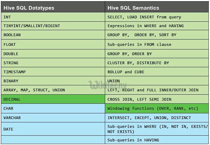 Hive SQL. SQL Hive типы данных. Тип данных Double Hive. Hive типы данных Decimal.