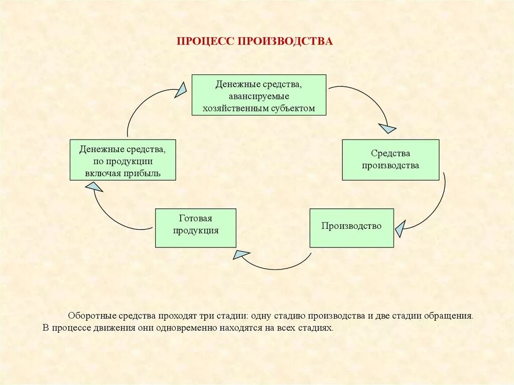 Производства товаров представлена. Процесс производства. Этапы процесса производства. Процесс изготовления продукции. Стадии производства готовой продукции.