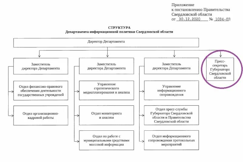 Распоряжение губернатора свердловской области. Правительство Свердловской области схема. Структура аппарата правительства Свердловской области. Подчиненность губернатора Свердловской области. Пресс-секретарь губернатора Свердловской.