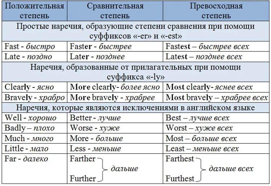 Формы наречия в английском. Сравнительная степень наречий в английском языке 7. Прилагательные в сравнительной степени англ. Степени сравнения наречий в английском языке таблица. Правило образования степеней сравнения прилагательных.