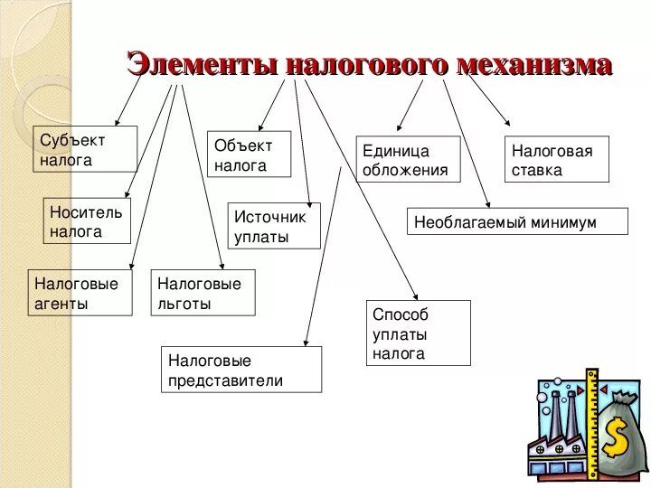 Основные элементы налогового. Элементы налогового механизма. Основные элементы налога. Налоговый механизм и его элементы. Характеристика элементов налогового механизма.