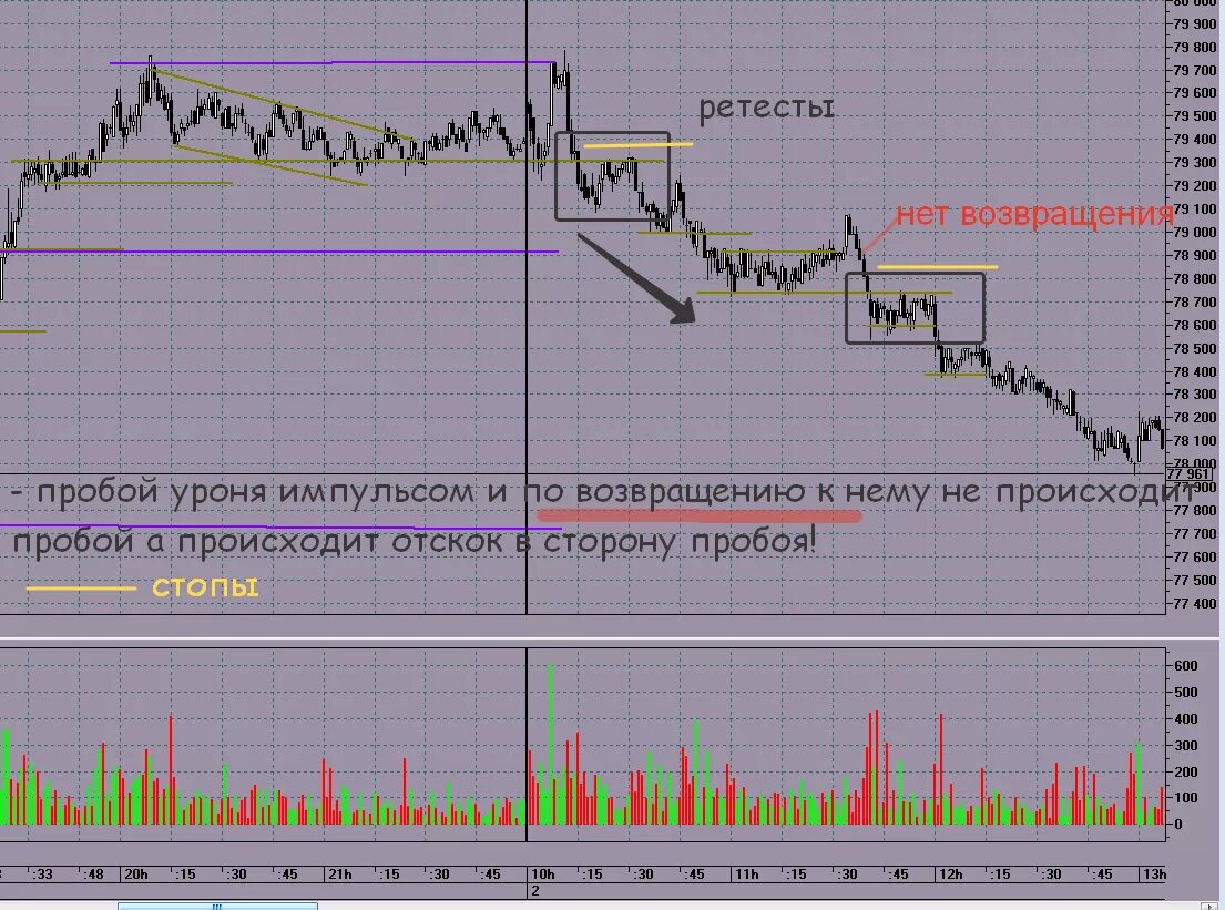 Ретест в трейдинге что это. Стратегия ретест уровня в трейдинге. Пробой и ретест уровня. Пробой и ретест уровня. Ретест на графике.