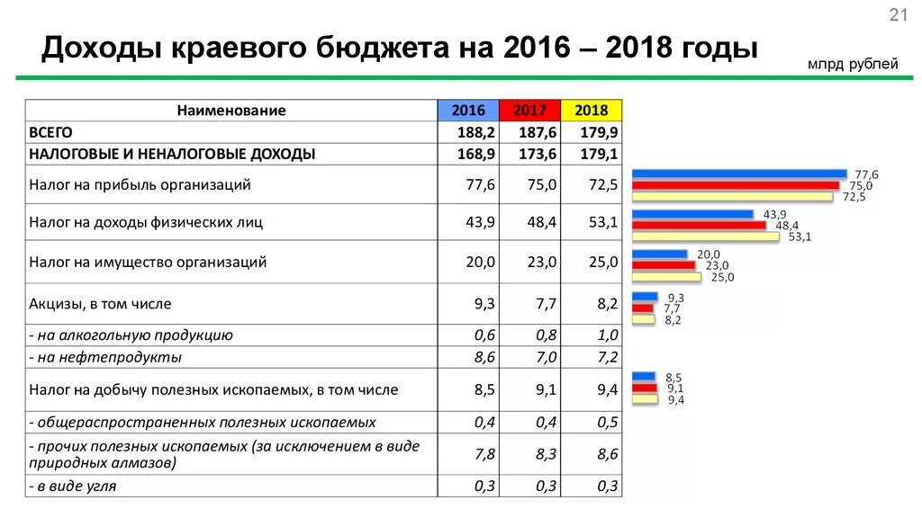 Доходы государства России. Структура доходов федерального бюджета. Анализ бюджета доходов и расходов. Поступление доходов в бюджет.