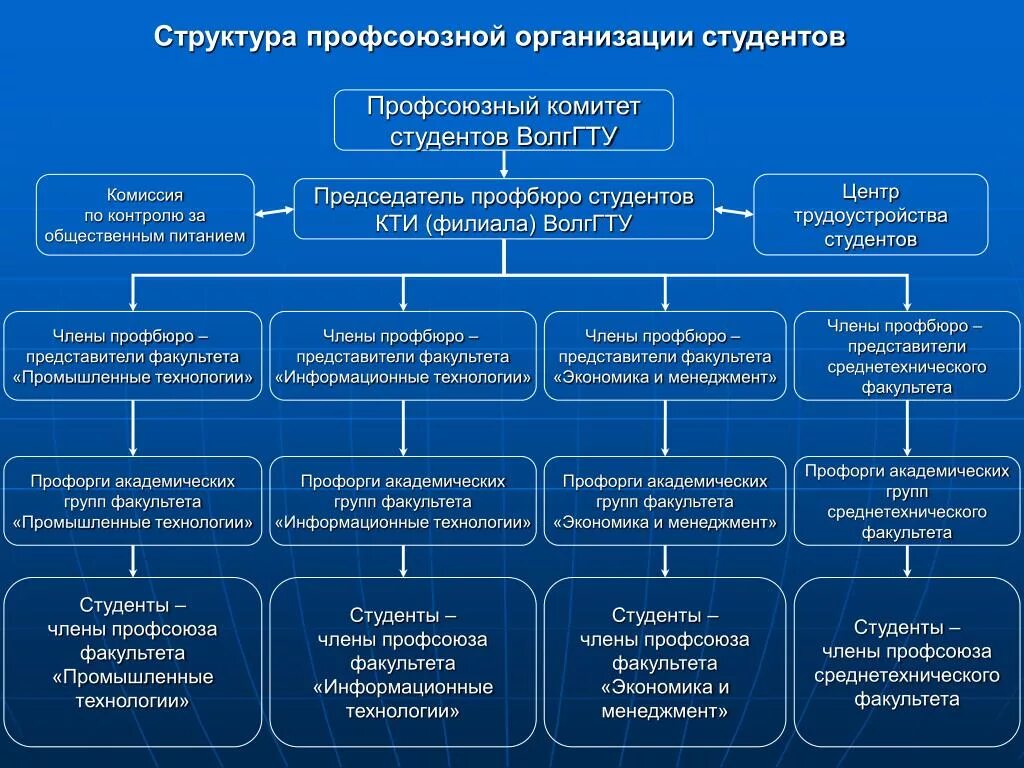 Профсоюзные организации в россии