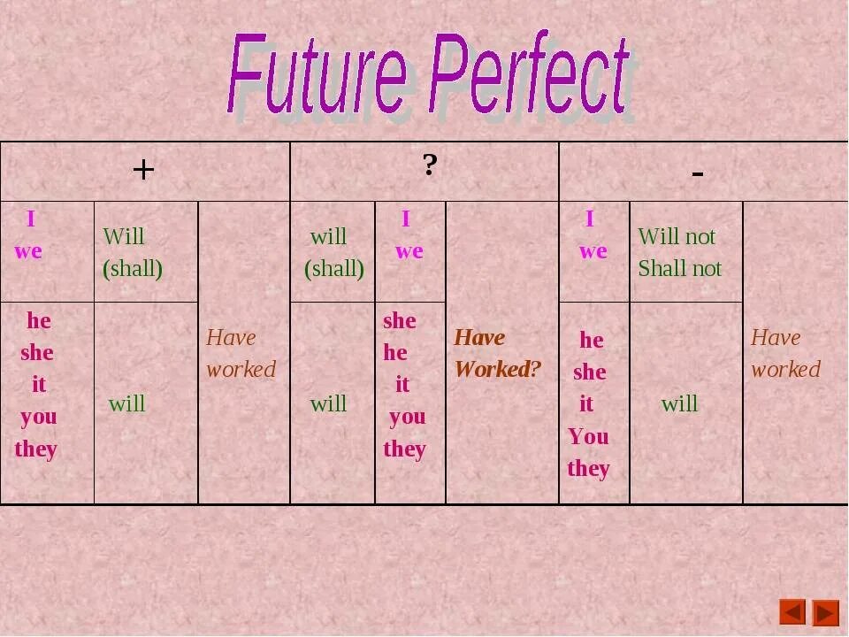 Future perfect simple как образуется. Future perfect таблица. Правило образования Future perfect. Образование Future perfect в английском языке.