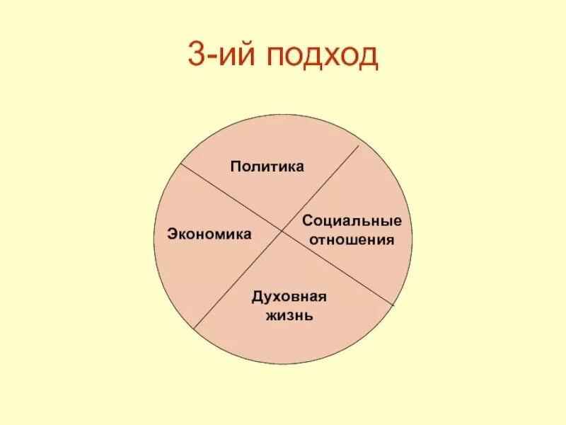 Сферы жизни общества. Политическая экономическая социальная духовная. Политика экономика социальная духовная. Духовные экономические политические социальные