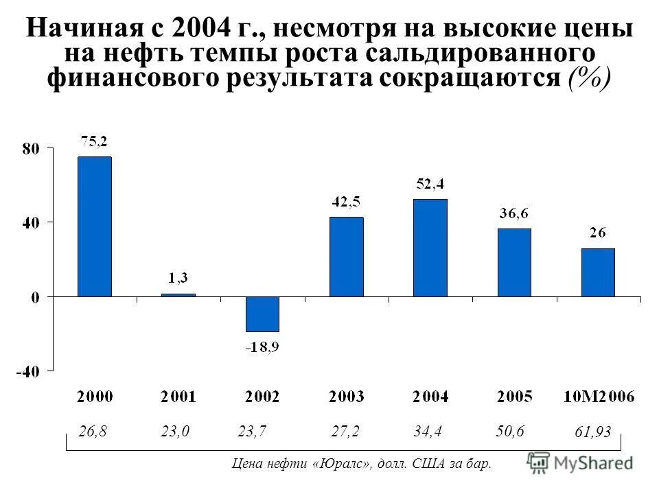 Сальдированный финансовый результат архангельской области