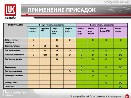 Масла для двигателей свойства