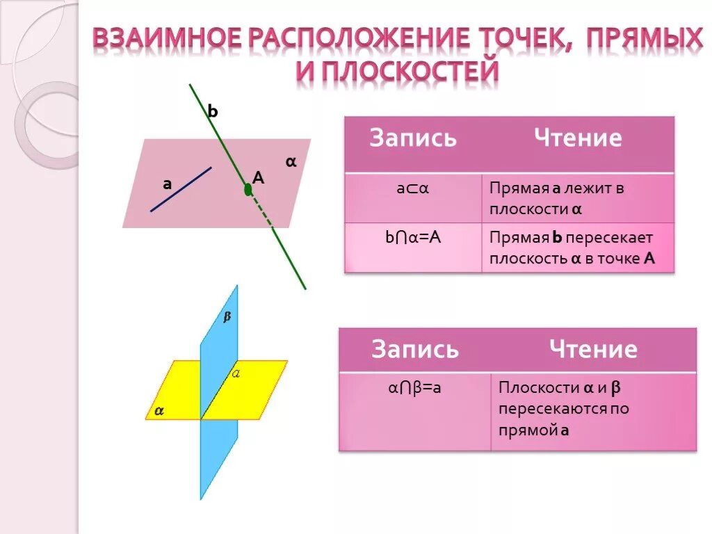 Взаимное расположение плоскостей. Взаимное расположение прямой и плоскости. Взаимное расположение прямых на плоскости. Взаимное расположение точек и прямых на плоскости.