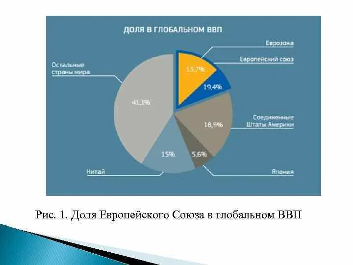 Основную долю ввп занимает