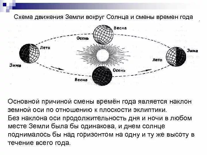 Смена солнца. Схема движения земли вокруг солнца. Схема смены времен года.
