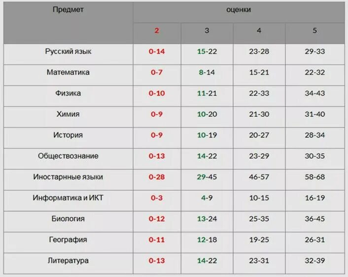 Фипи шкала баллов огэ. Огэ по математике 2025 баллы и оценки. таблица баллов огэ 2025 год. баллы по огэ 2025 таблица оценка. оценки за баллы огэ 2025.