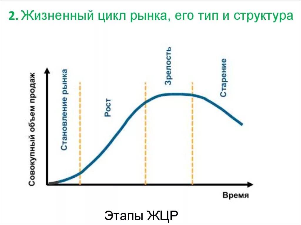 Основные этапы развития рынка. Стадии жизненного цикла рынка. фазы жизненного цикла рынка. стадии жизненного цикла отрасли. график жизненного цикла рынка.