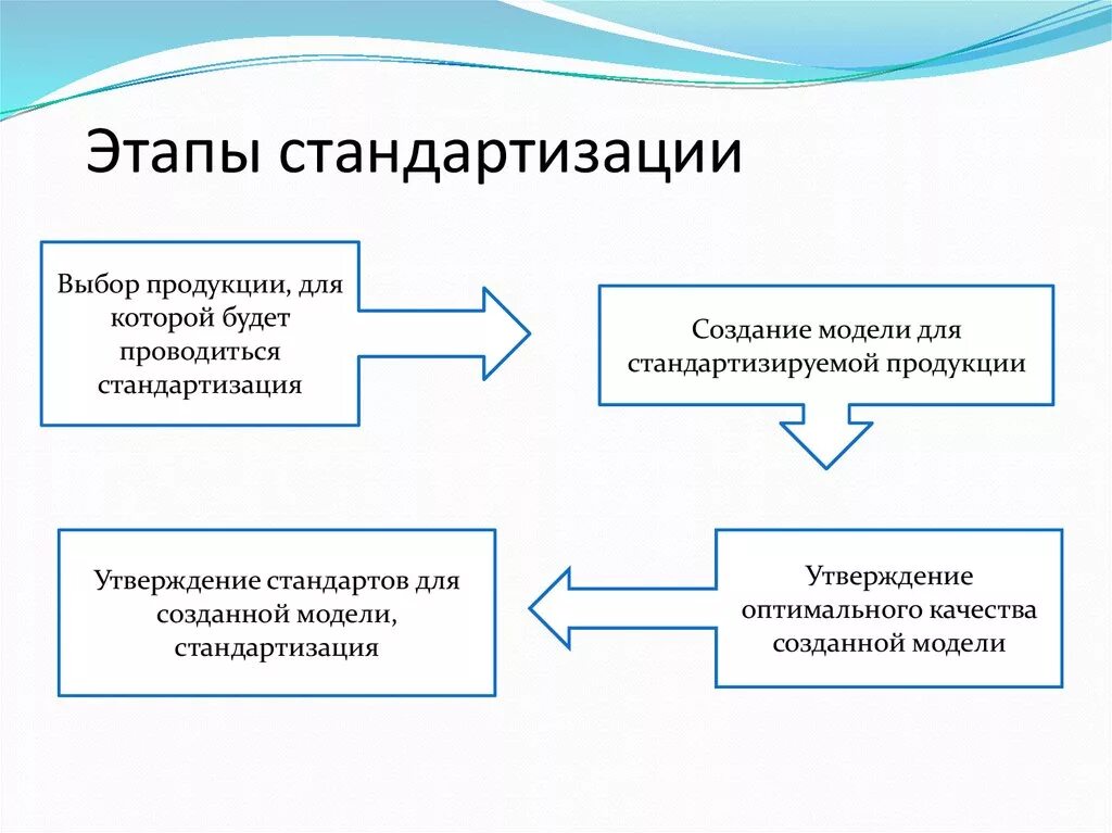 Укажите верный порядок при построении. Этапы процесса стандартизации. Основные этапы работ по стандартизации. Назовите основные этапы стандартизации. Стандартизация продукции.