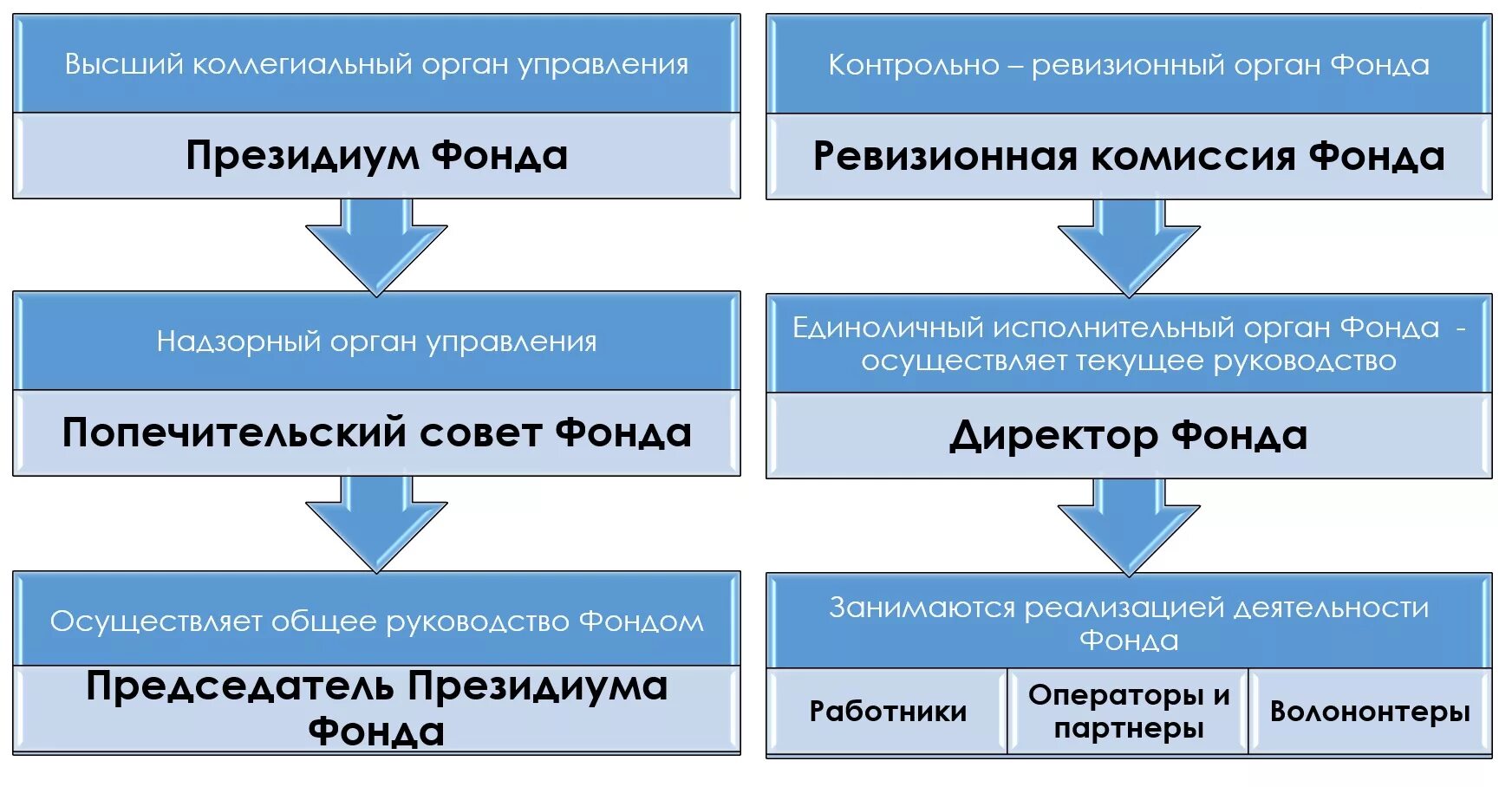 Общественные фонды в рф. Организационная структура благотворительного фонда схема. Структура управления благотворительного фонда. Структура органов управления благотворительного фонда. Благотворительный фонд структура организации.