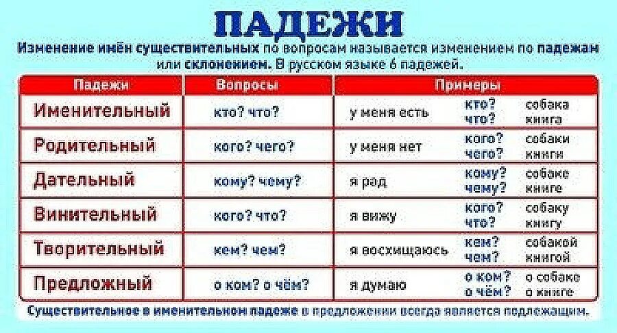 Почти какой падеж. Карточка &quot;падежи&quot;. таблица падежей. шпаргалка по падежам.