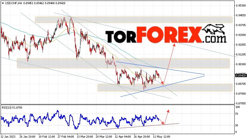 Прогноз доллара. Доллар. 17-May Dollar. Прогноз доллара на май 2024 года