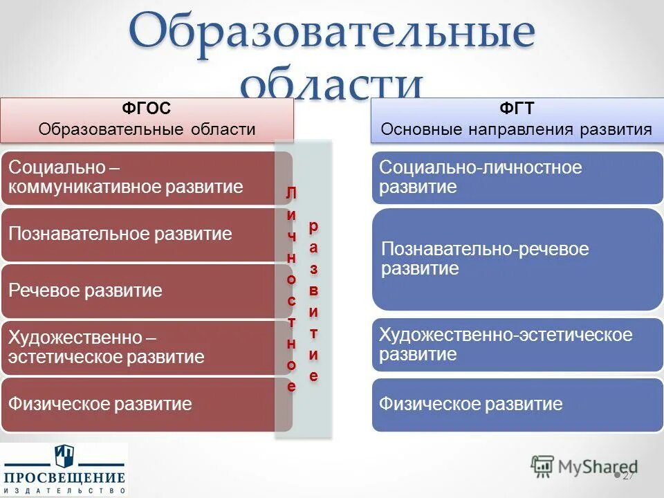 Области фгос дошкольного образования