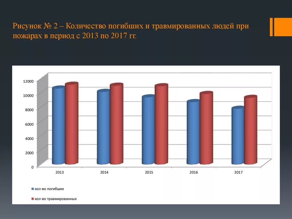 Сколько человек ранено в москве. Анализ статистических данных по пожарам. Статистика пострадавших и погибших при пожарах. Анализ статистических данных о пожарах на предприятии. Количество погибших людей при пожарах в школе диаграмма.