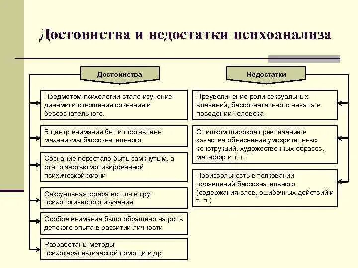 Психоанализ преимущества и недостатки. Недостатки концепции Фрейда. Минусы теории Фрейда. Психоанализ плюсы и минусы.