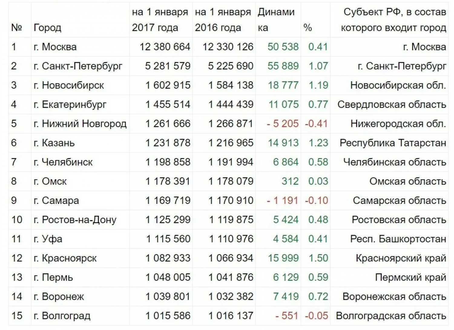 Список городов МИЛЛИОННИКОВ В России по численности населения. Таблица городов МИЛЛИОННИКОВ В России. Крупнейшие города России. Список крупнейших городов России.