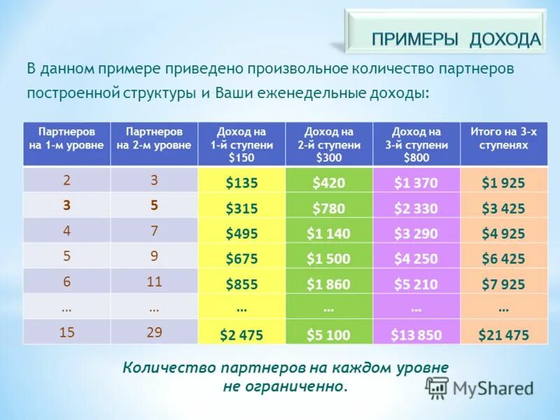 Расчет дисконтированного дохода примеры расчета. Уровень дохода. Уровень дохода пример. Уровень дохода в анкете. Уровень дохода пример.