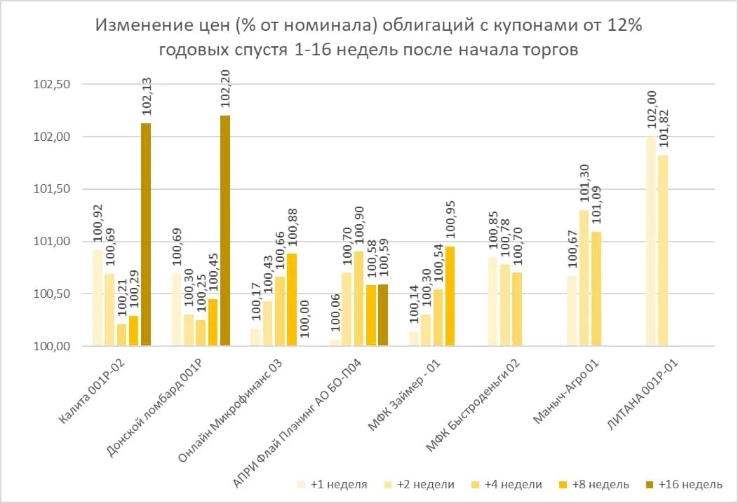 Ценные бумаги изменения стоимости. Динамика стоимости ценных бумаг. Изменение цены облигации. Изменение стоимости облигаций. Динамика изменения цен на облигации.