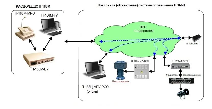 П-166к схема подключения. Блок управления сиреной п-166м. П-166ц-Буу-02 блок сопряжения с РАСЦО. Аппаратура оповещения п-166 КПУ. Система ау