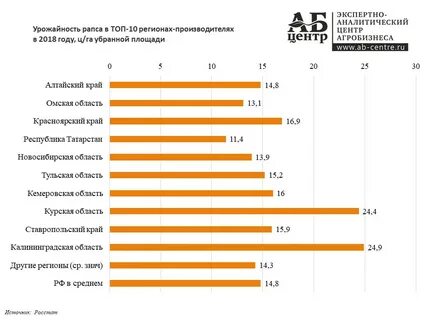 Урожайность рапса с 1