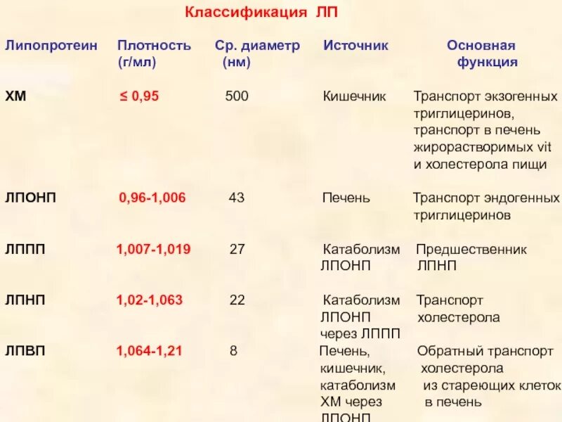 Липопротеины по плотности. Классификация, строение и функции липопротеинов. Классификация липопротеидов. Классификация липопротеинов по плотности.