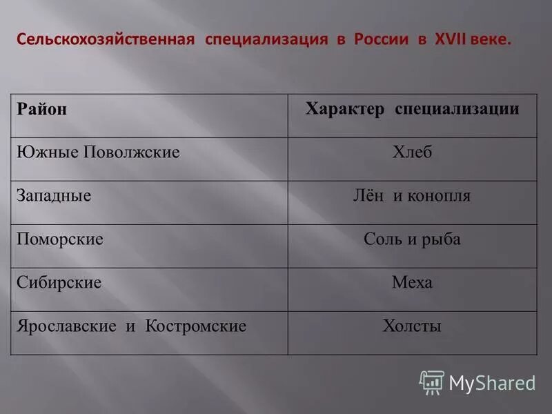 таблица хозяйственная специализация. заполните таблицу хозяйственная. специализация районов 17 век. международная хозяйственная специализация регионов россии таблица. хозяйственная специализация казани самары и волгограда таблица.
