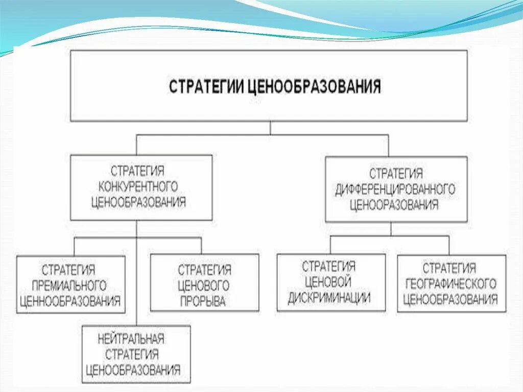 Стратегии ценообразования рыночная схема. Схема стратегий ценообразования. Стратегии формирования цены. Стратегия конкурентного ценообразования. Цель стратегии ценообразования