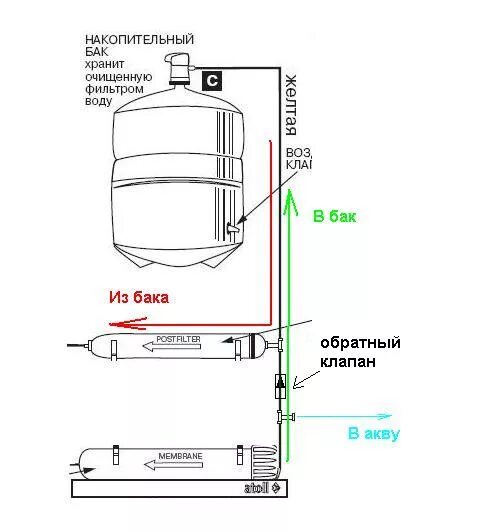 Бак для воды подключение. Схема подключения накопительного бака. Накопительный бак для воды в квартире схема подключения. Схема подключения накопительного бака для водоснабжения. Схема подключения резервного бака для воды к водопроводу.