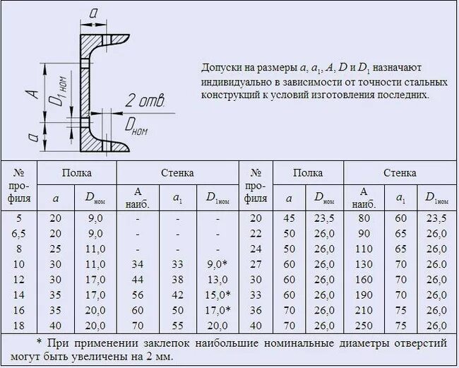 Швеллер 20п таблица. Швеллер 22п Размеры. Швеллер 16 сечение чертёж. Риски на швеллерах 14п. 65 п 6