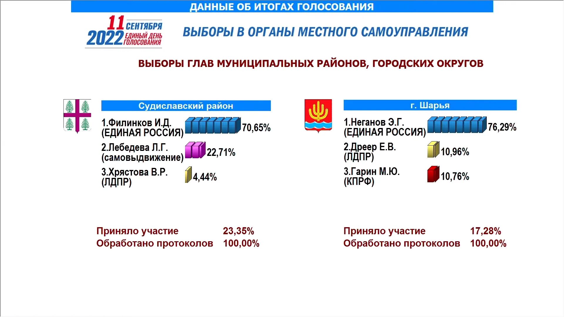 Итоги выборов в новосибирской области 2024. Едиными днями голосования на выборах. Единый день голосования Единая Россия. Итоги на выборах 2022 года. Результаты выборов 2022.