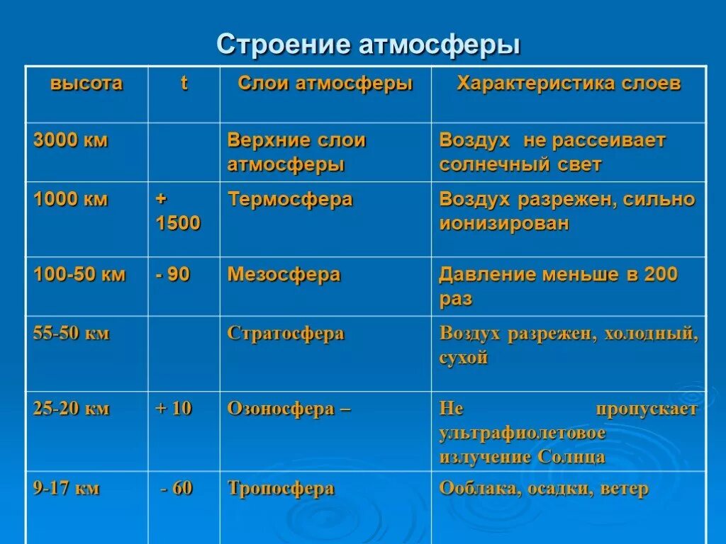 Слои атмосферы таблица 6 класс. Таблица по географии 6 класс строение атмосферы. Характеристика слоев атмосферы таблица. Строение атмосферы земли таблица 6 класс.