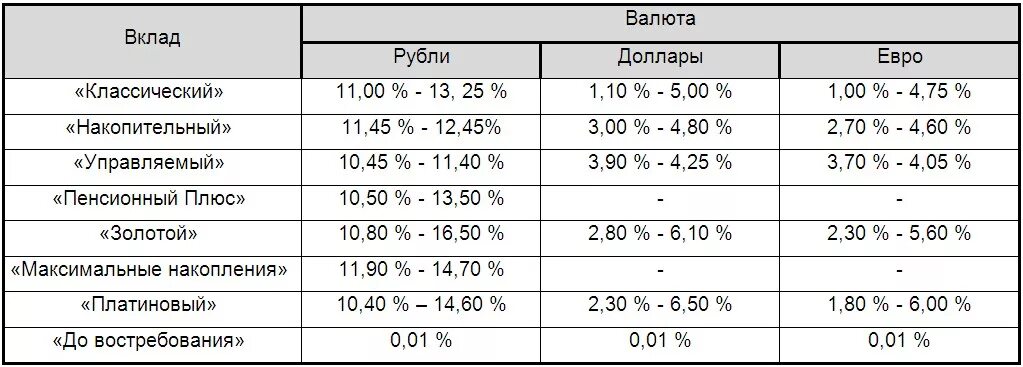 Россельхозбанк под какие проценты можно положить деньги. Россельхозбанк процентная ставка по вкладам на 2021. Процентная ставка по вкладам в Россельхозбанке. Процентные ставки по депозитам в Россельхозбанке. Ставка по вкладам в Россельхозбанке.