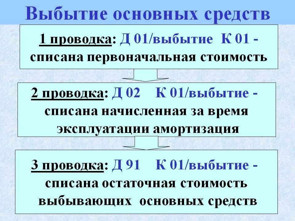 Способы выбытия основных средств проводки. Проводка учет выбытия основных средств. Бух проводка выбытия основного средства. Проводки по основным средствам выбытие. Результат выбытия основных средств