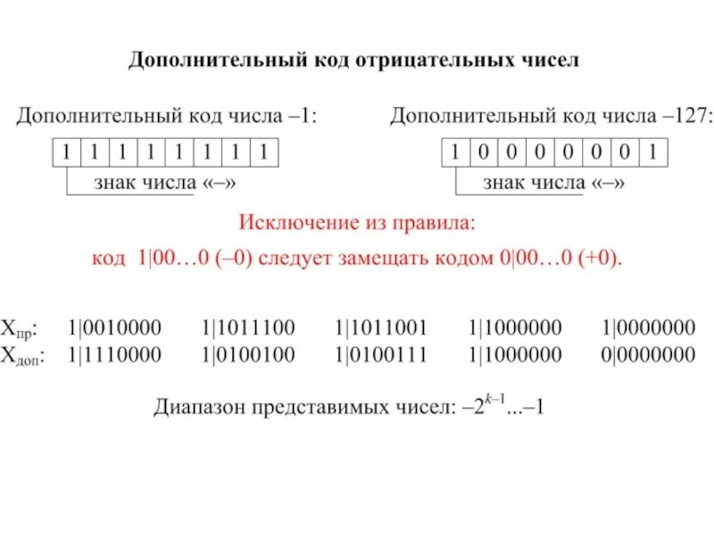 Использование дополнительного кода