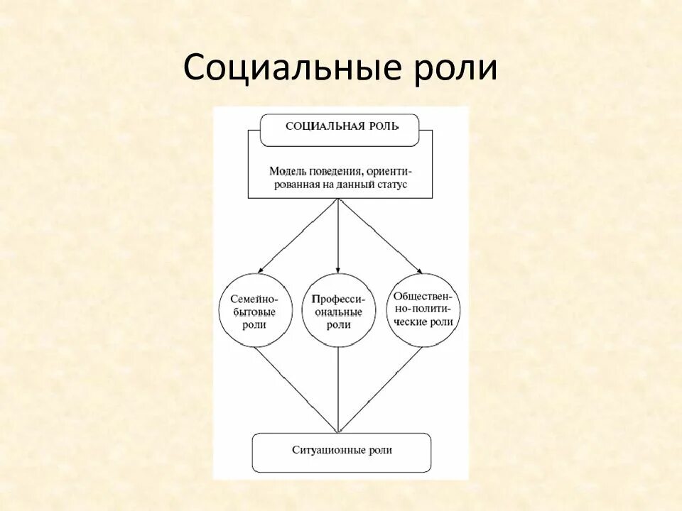Социальный статус динамическое выражение. Социальная роль. социальные статусы и роли. социальные роли схема. типы социальных ролей.