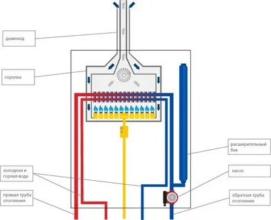 Принципы работы газовых котлов
