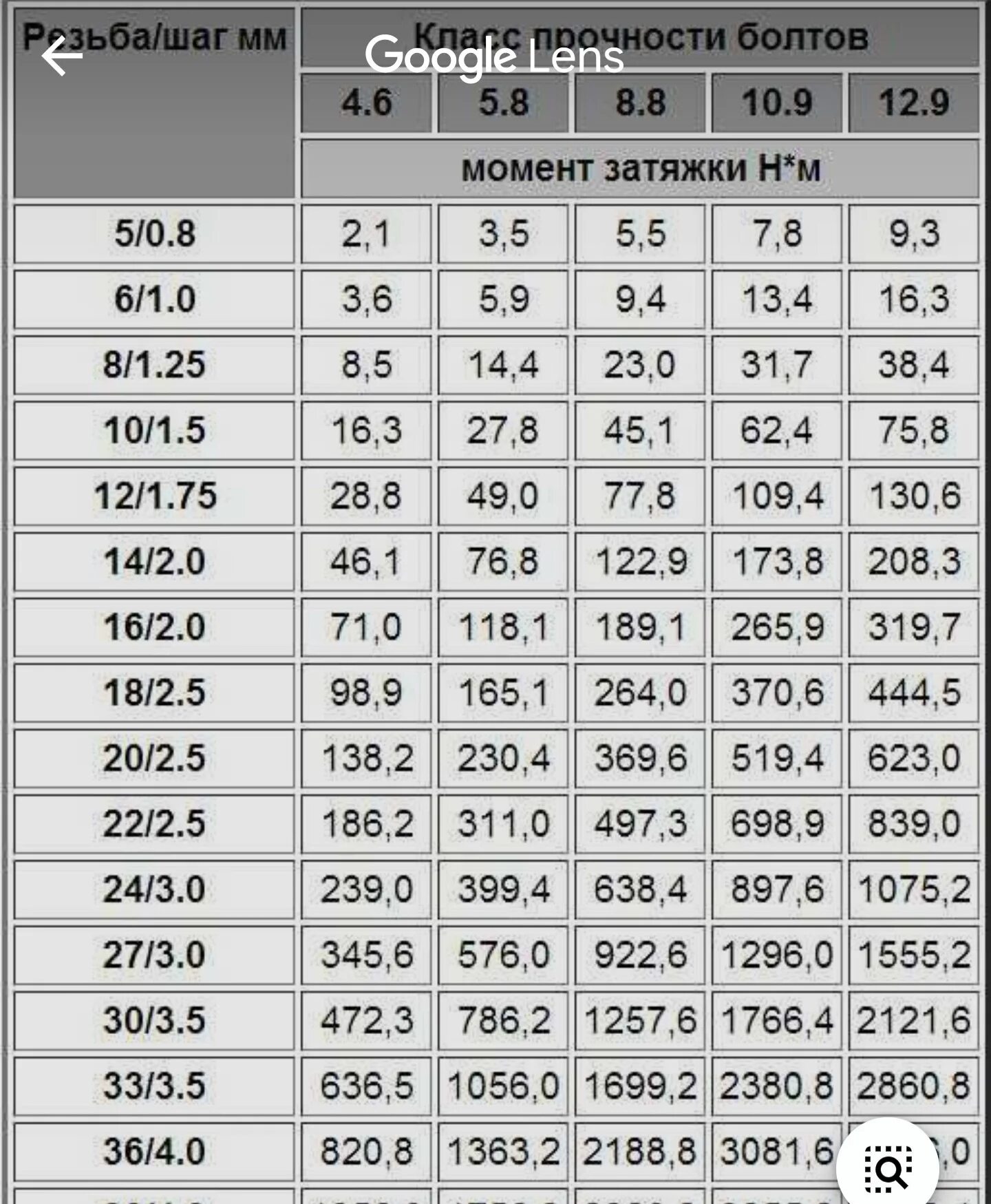 Гайки класс прочности 10. Таблица прочности болтов момент затяжки. Таблица затяжки болтов динамометрическим ключом. Сила затяжки болтов таблица. Таблица моментов затяжки болтов динамометрическим ключом по ГОСТ.