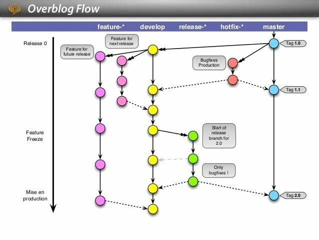 Git Flow ветки. Модель ветвления git Flow. Git Flow release. Git Flow Branches. Release features