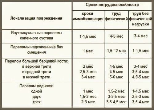 Срок больничного листа при переломе ноги. Сроки больничного при переломах ноги. Срок больничного при переломе конечностей. Продолжительность больничного при переломе лодыжки. Срок больничного листа после операции