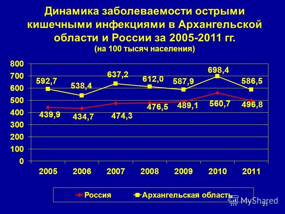 Статистика по кишечным инфекциям в россии 2020. Распространенность кишечных инфекций в россии. Распространенность кишечных инфекций. Заболеваемость острыми кишечными инфекциями. Заболеваемость кишечными инфекциями.